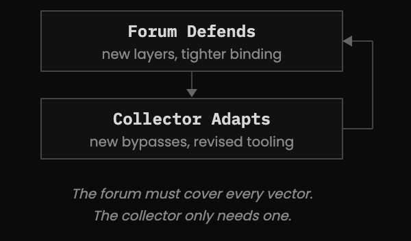 A loop between “forum defends” (new layers, tighter binding) and “collector adapts” (new bypasses, revised tooling): the forum must cover every vector; the collector only needs one