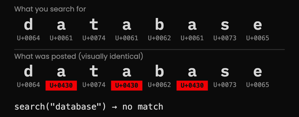 The word “database” typed in Latin letters, and again with three letters swapped for the visually identical Cyrillic а (U+0430), so a search for “database” finds no match