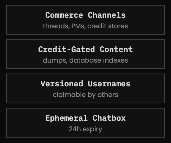 Four stacked boxes: commerce channels (threads, PMs, credit stores); credit-gated content (dumps, database indexes); versioned usernames (claimable by others); ephemeral chatbox (24h expiry)